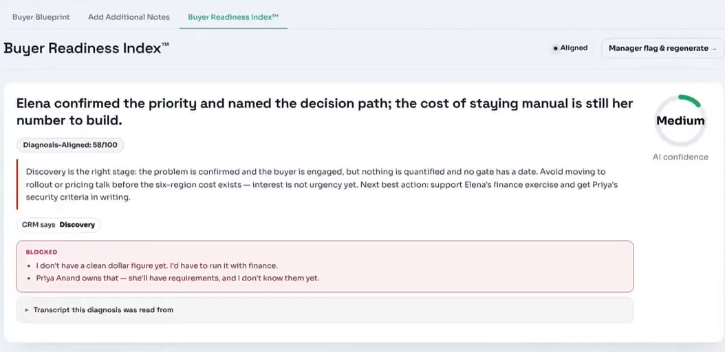 The Buyer Readiness Index tab of a PitchGenius sample opportunity, showing the title, a one-sentence diagnosis marked Diagnosis-Aligned 58/100, the blocked statements from the call, the CRM stage label, and the transcript the diagnosis was read from.